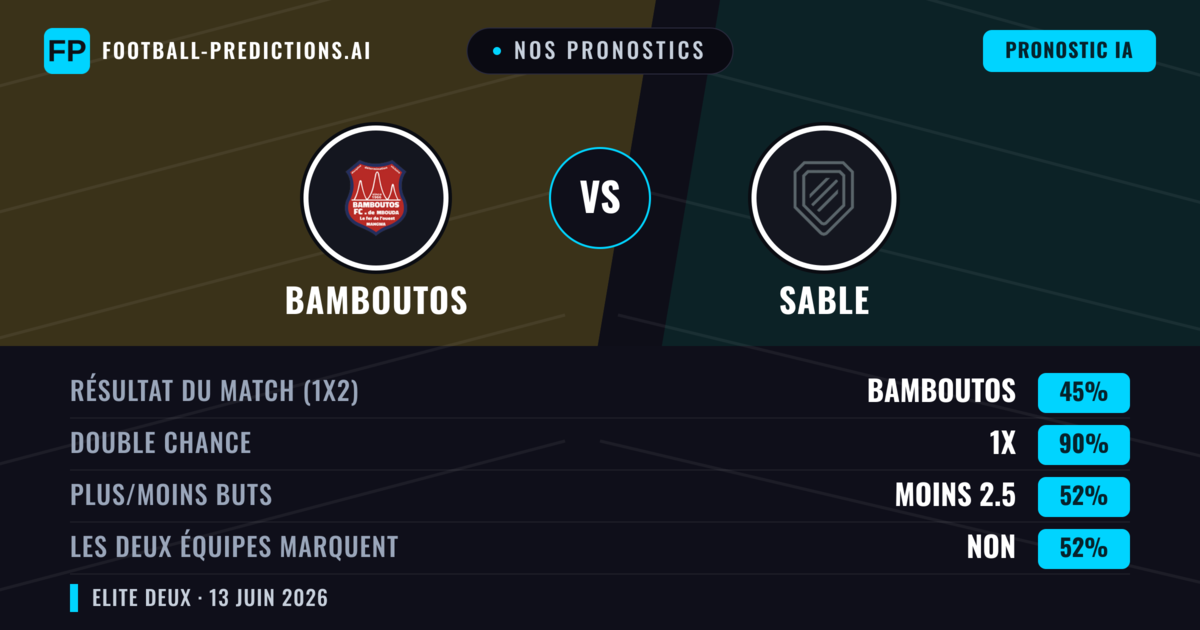 Nos pronostics: Bamboutos vs Sable — Nul (45%); Moins 2.5; Les deux marquent : Non
