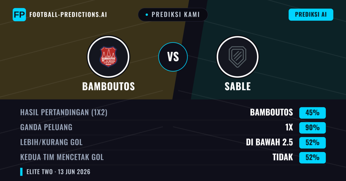 Prediksi kami: Bamboutos vs Sable — Seri (45%); Kurang 2.5; Kedua tim mencetak gol: Tidak