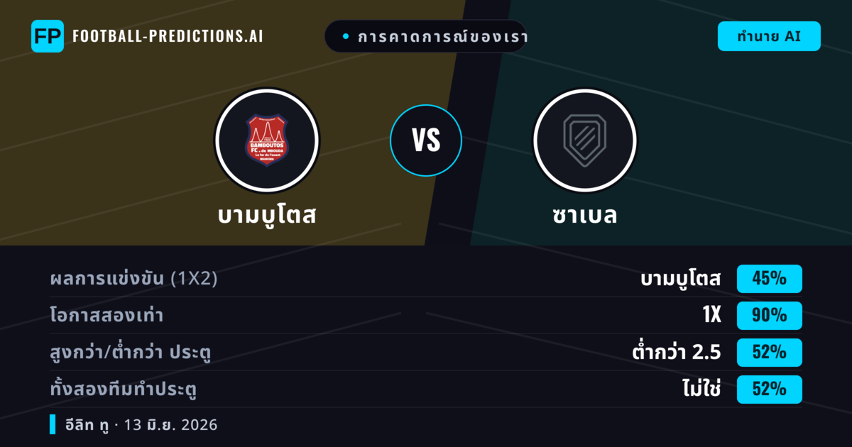 การคาดการณ์ของเรา: บามบูโตส vs ซาเบล — เสมอ (45%); ต่ำกว่า 2.5; ทั้งสองทีมทำประตู: ไม่ใช่