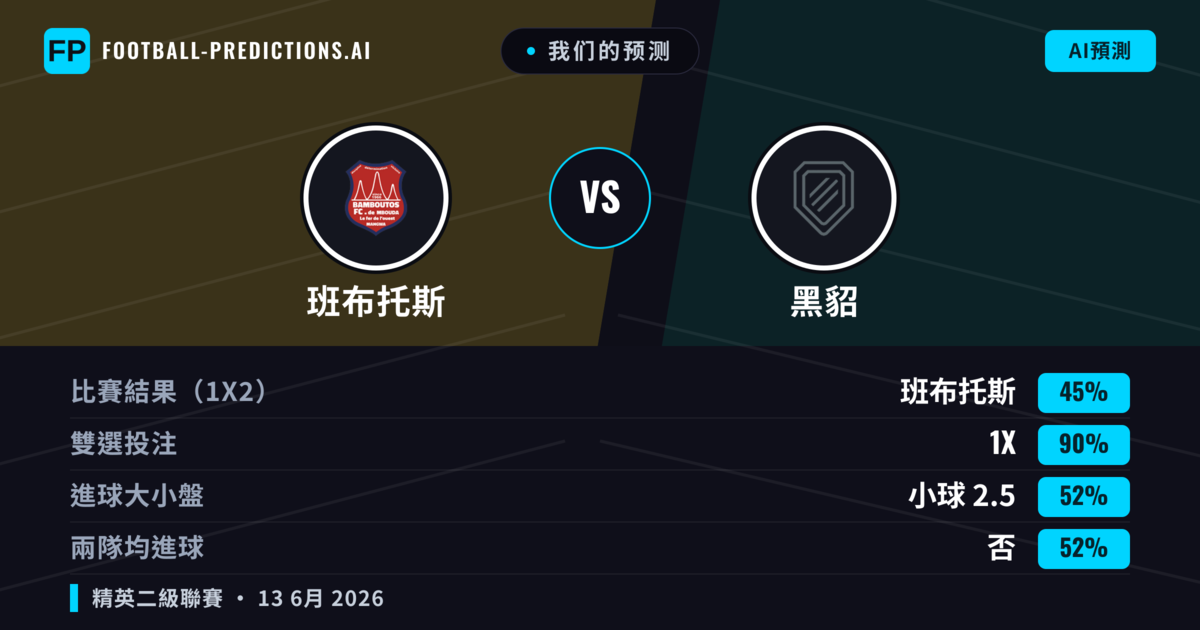 我们的预测: 班布托斯 對 黑貂 — 平 (45%); 小球 2.5; 無進球