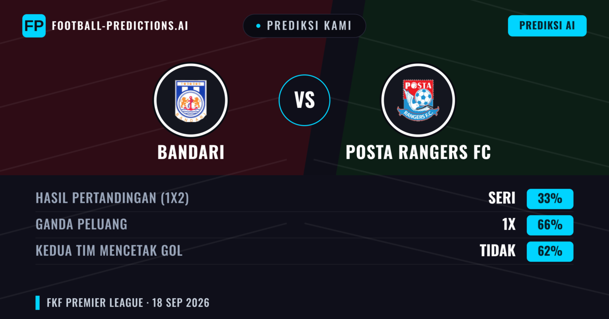 Prediksi kami: Bandari vs Posta Rangers FC — Seri (33%); Kedua tim mencetak gol: Tidak