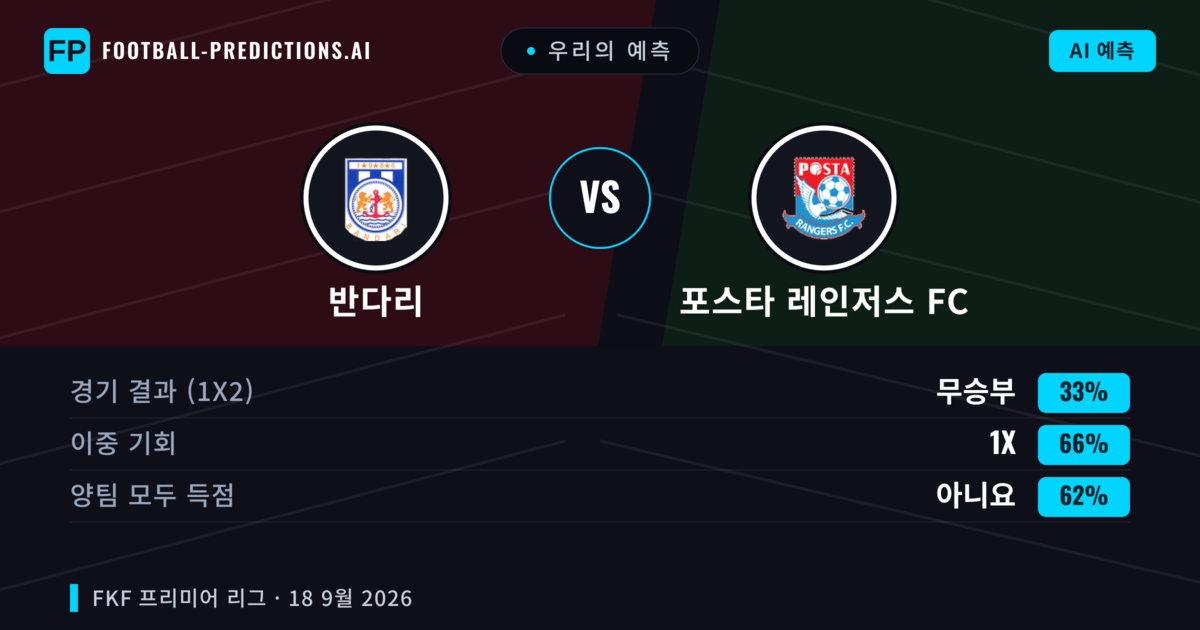 우리의 예측: 반다리 vs 포스타 레인저스 FC — 무승부 (33%); 양팀 모두 득점: 아니오