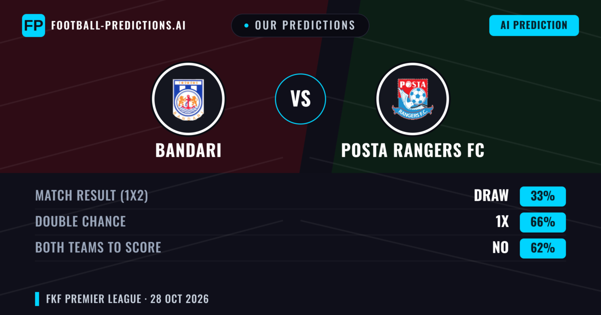 Our Predictions: Bandari vs Posta Rangers FC — Draw (33%); Both teams to score: No