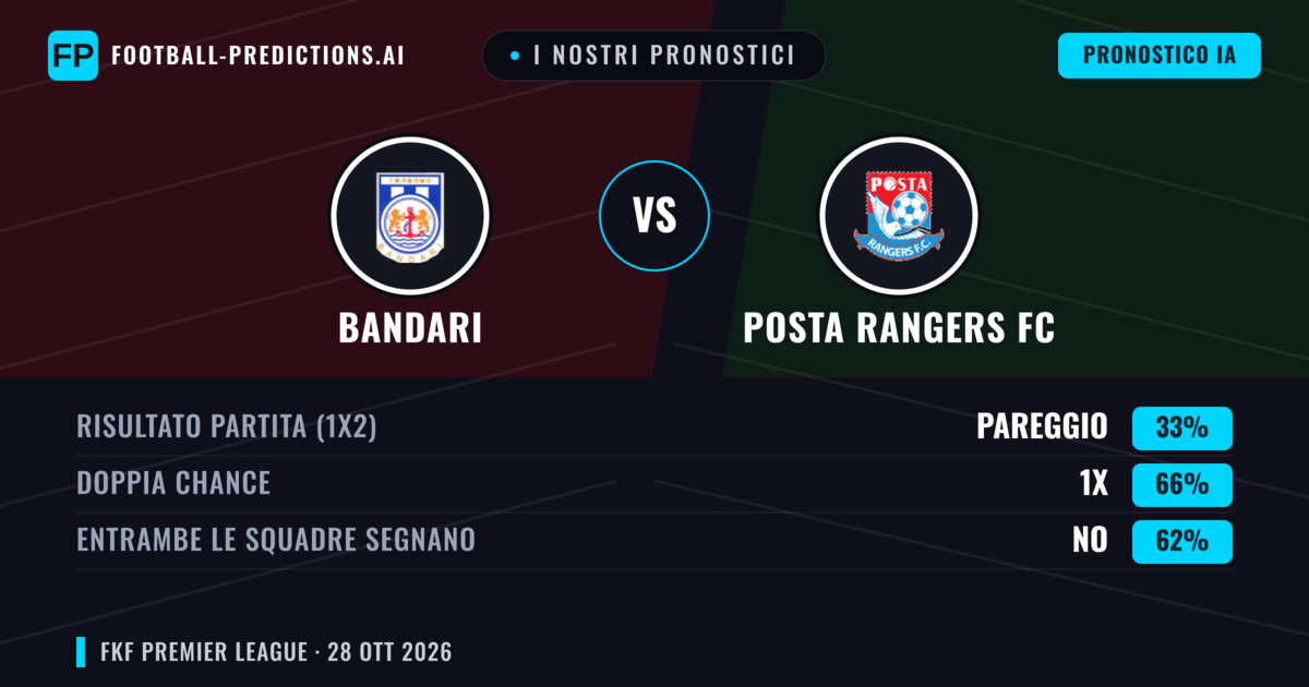 I nostri pronostici: Bandari vs Posta Rangers FC — Pareggio (33%); Entrambe segnano: No