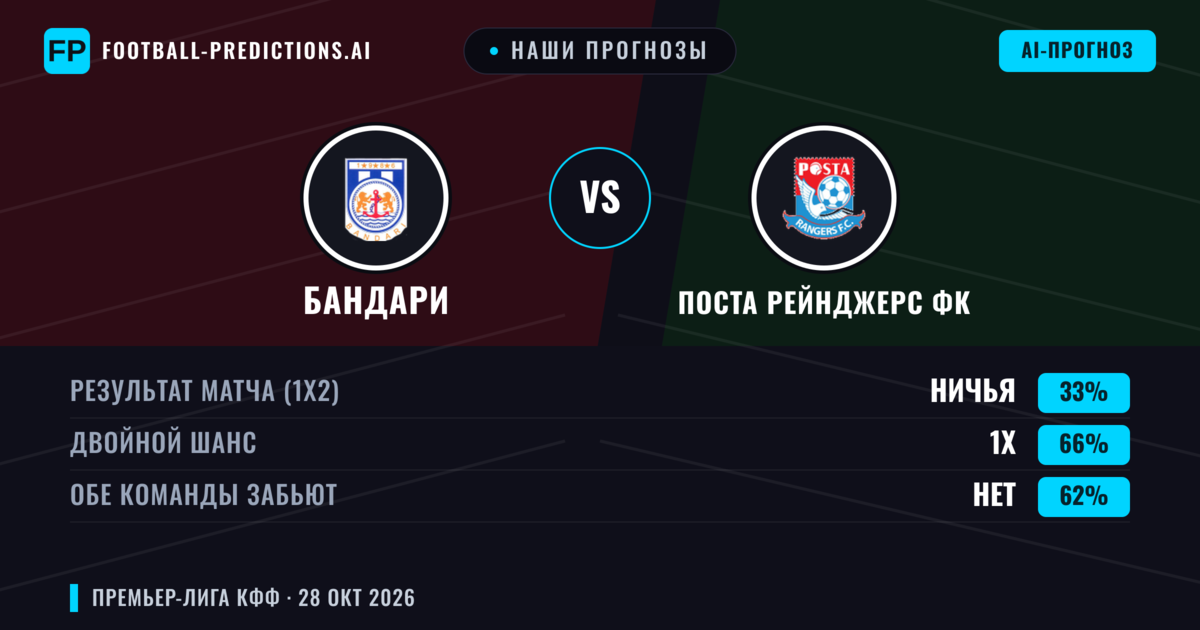 Наши прогнозы: Бандари против Поста Рейнджерс ФК — Ничья (33%); Обе забьют Нет