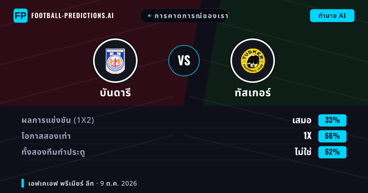 การคาดการณ์ของเรา: บันดารี vs ทัสเกอร์ — เสมอ (33%); ทั้งสองทีมทำประตู: ไม่ใช่
