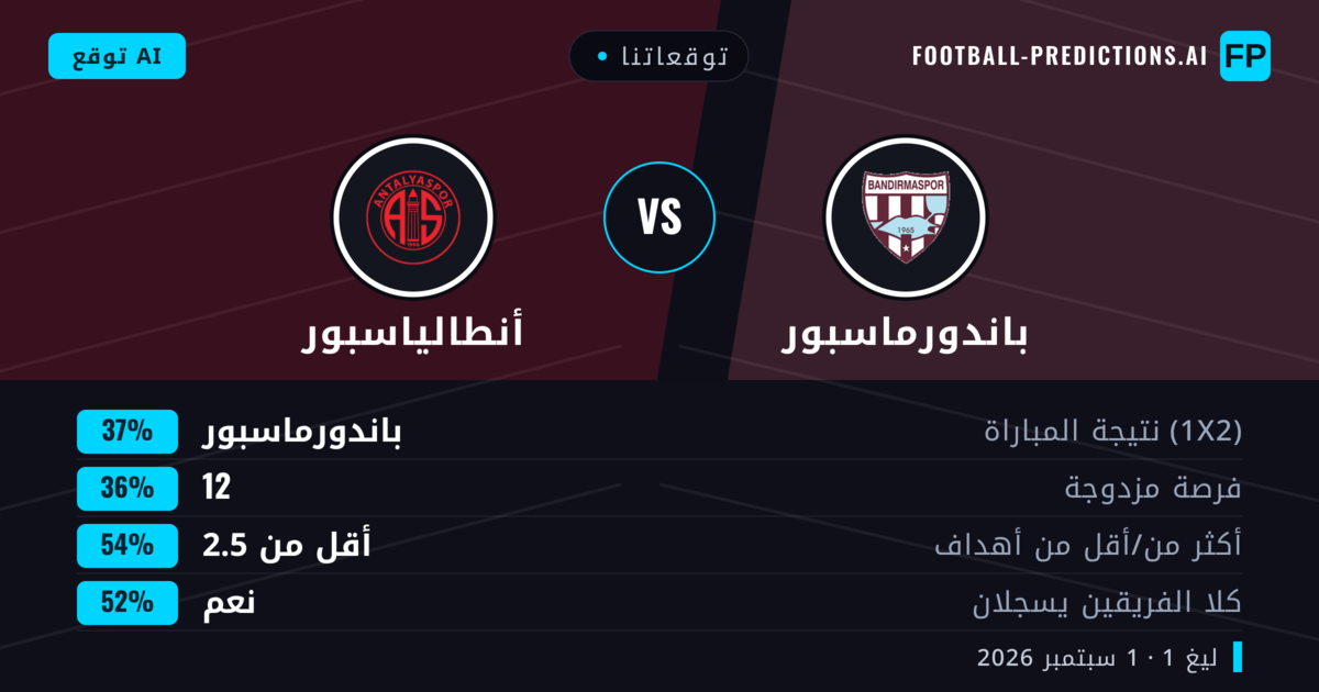 توقعاتنا: باندورماسبور ضد أنطالياسبور — باندورماسبور — فوز (38%); أقل من 2.5; هدفين أو أكثر