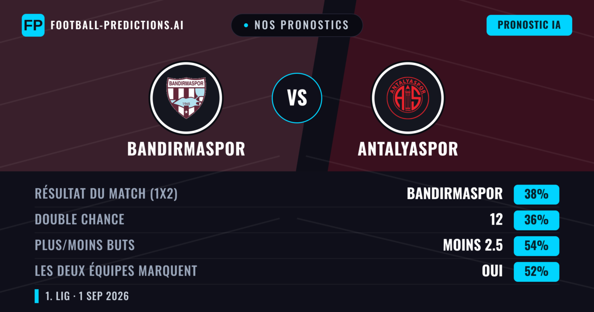 Nos pronostics: Bandırmaspor vs Antalyaspor — Bandırmaspor — Victoire (38%); Moins 2.5; Les deux marquent : Oui