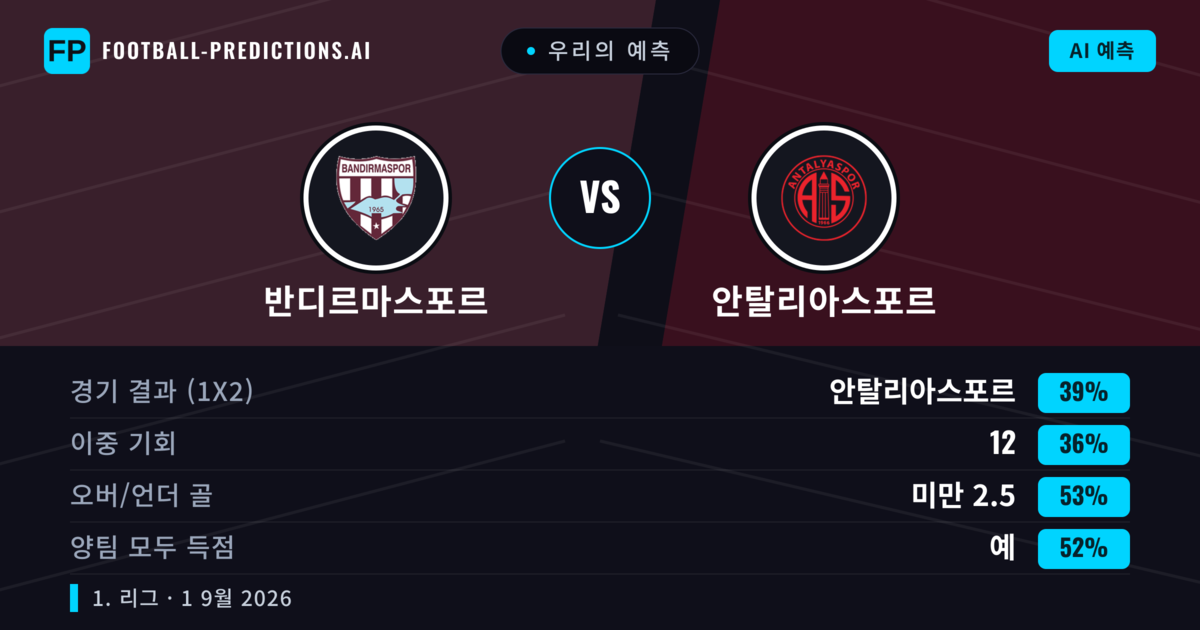 우리의 예측: 반디르마스포르 vs 안탈리아스포르 — 반디르마스포르 — 승리 (38%); 미만 2.5; 양팀 모두 득점: 예