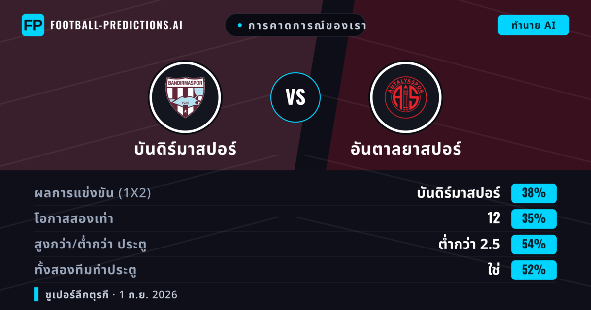 การคาดการณ์ของเรา: บันดิร์มาสปอร์ vs อันตาลยาสปอร์ — บันดิร์มาสปอร์ — ชนะ (38%); ต่ำกว่า 2.5; ทั้งสองทีมทำประตู: ใช่