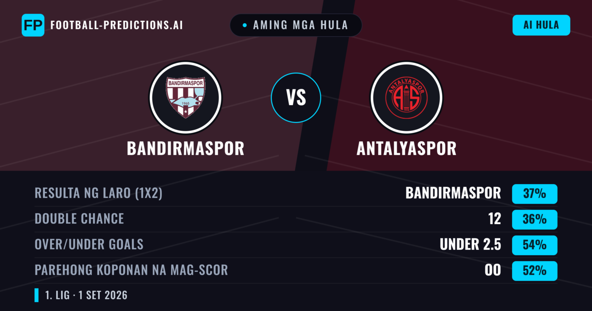 Aming mga hula: Bandırmaspor vs Antalyaspor — Bandırmaspor — Manalo (38%); Under 2.5; Parehong magbubuo: Oo