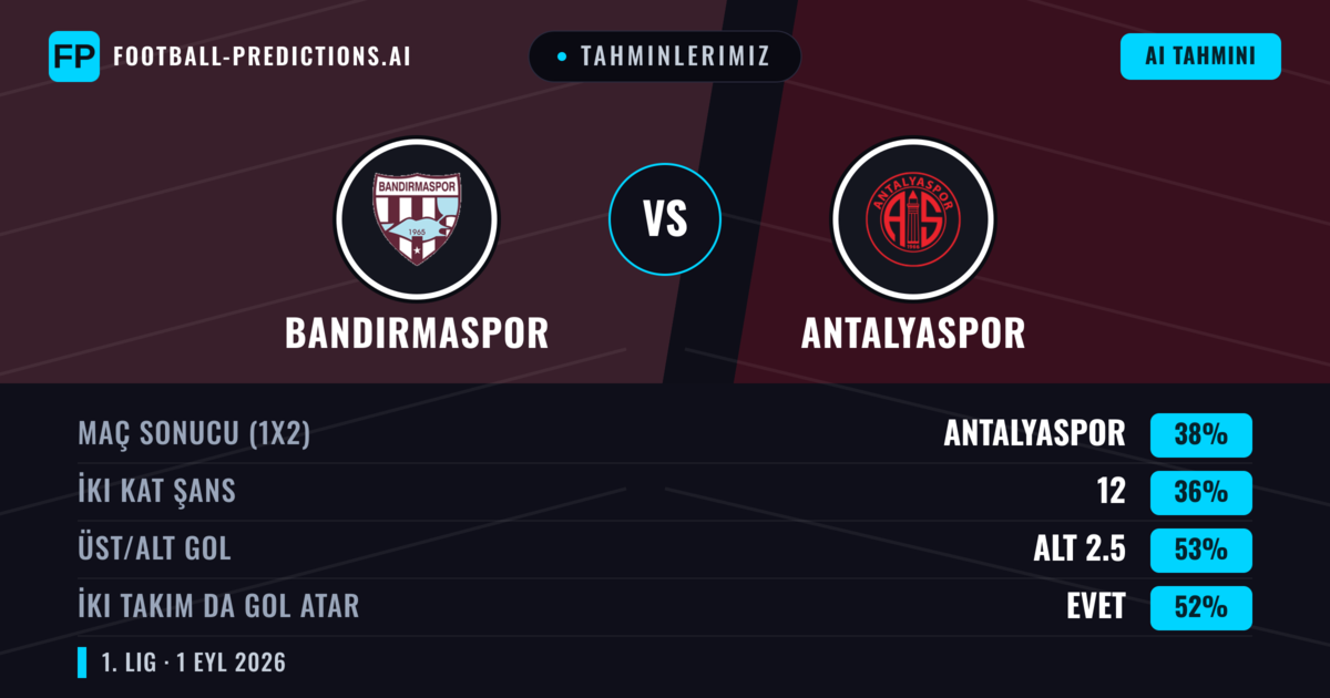 Tahminlerimiz: Bandırmaspor vs Antalyaspor — Bandırmaspor — Kazanmak (38%); Alt 2.5; İki taraf da gol atar: Evet