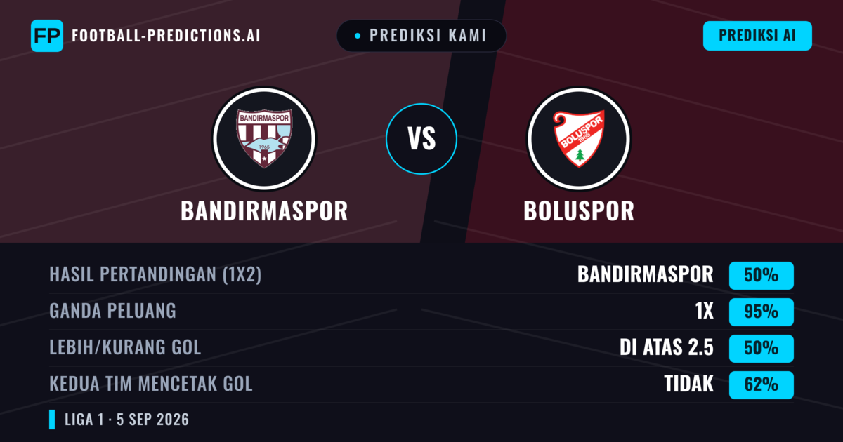Prediksi kami: Bandırmaspor vs Boluspor — Bandırmaspor — Menang (75%); Lebih 2.5; Kedua tim mencetak gol: Tidak