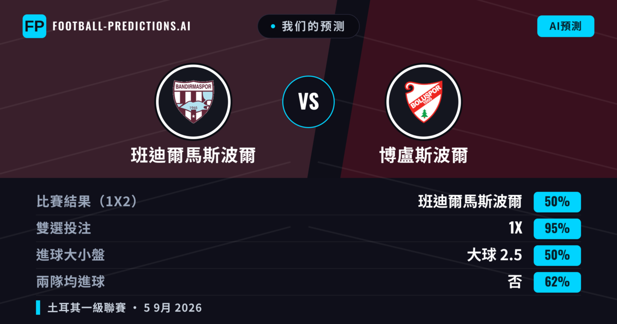 我们的预测: 班迪爾馬斯波爾 對 博盧斯波爾 — 班迪爾馬斯波爾 — 勝 (75%); 大球 2.5; 無進球