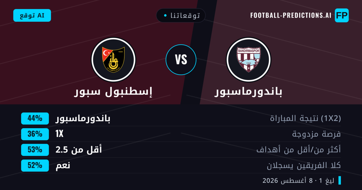 توقعاتنا: باندورماسبور ضد إسطنبول سبور — باندورماسبور — فوز (44%); أقل من 2.5; هدفين أو أكثر