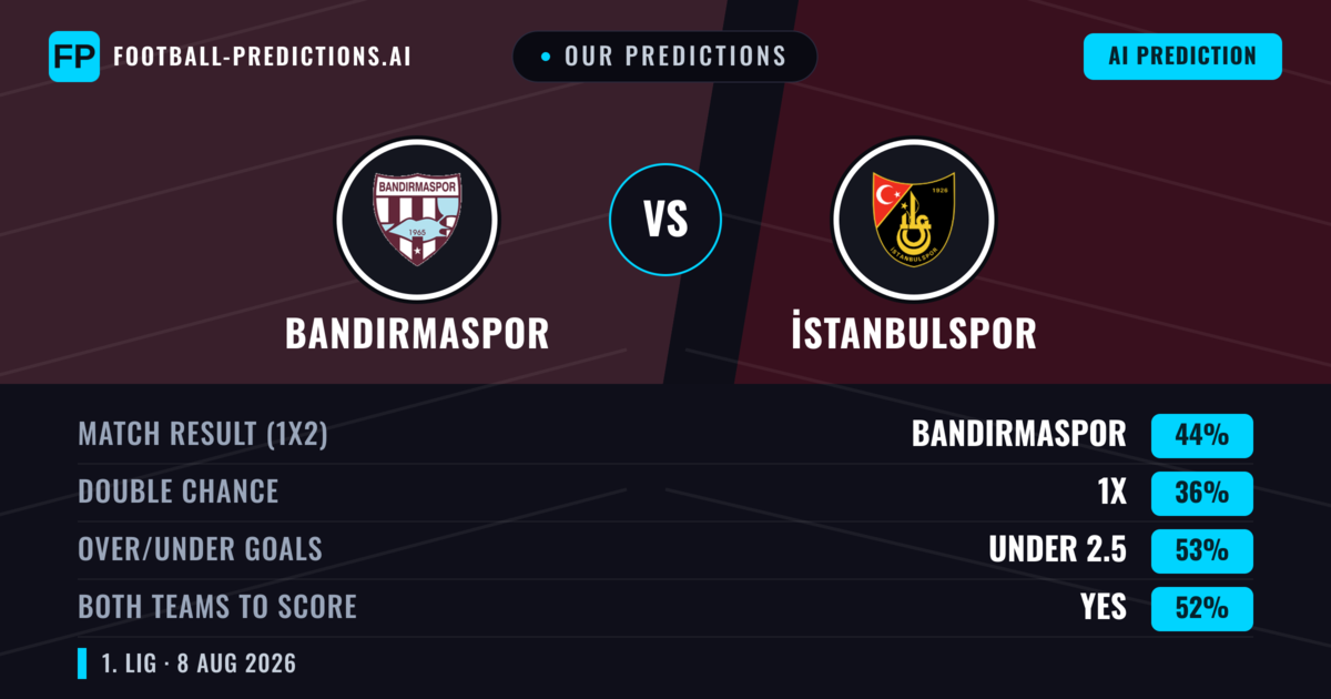 Our Predictions: Bandırmaspor vs İstanbulspor — Bandırmaspor — Win (44%); under 2.5; Both teams to score: Yes