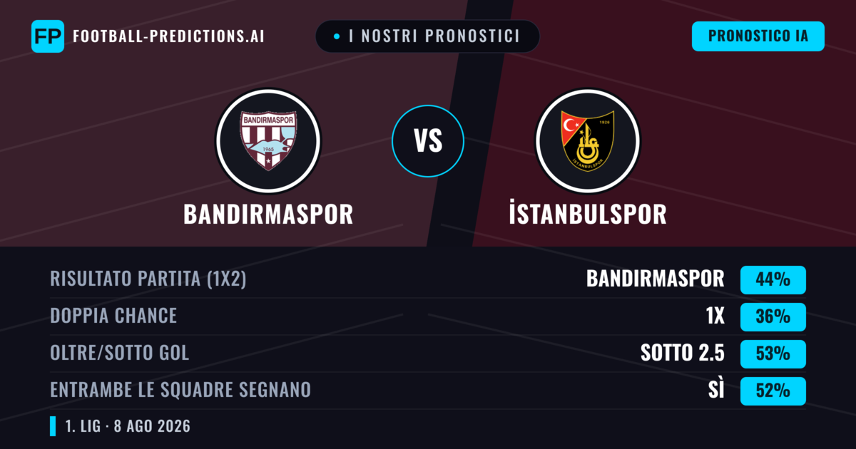 I nostri pronostici: Bandırmaspor vs İstanbulspor — Bandırmaspor — Vince (44%); Sotto 2.5; Entrambe segnano: Sì