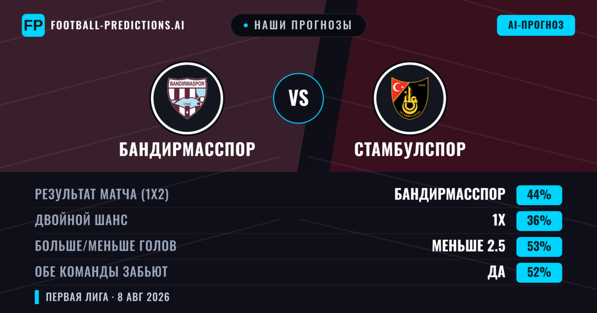 Наши прогнозы: Бандирмасспор против Стамбулспор — Бандирмасспор — Победа (44%); Меньше 2.5; Обе забьют Да