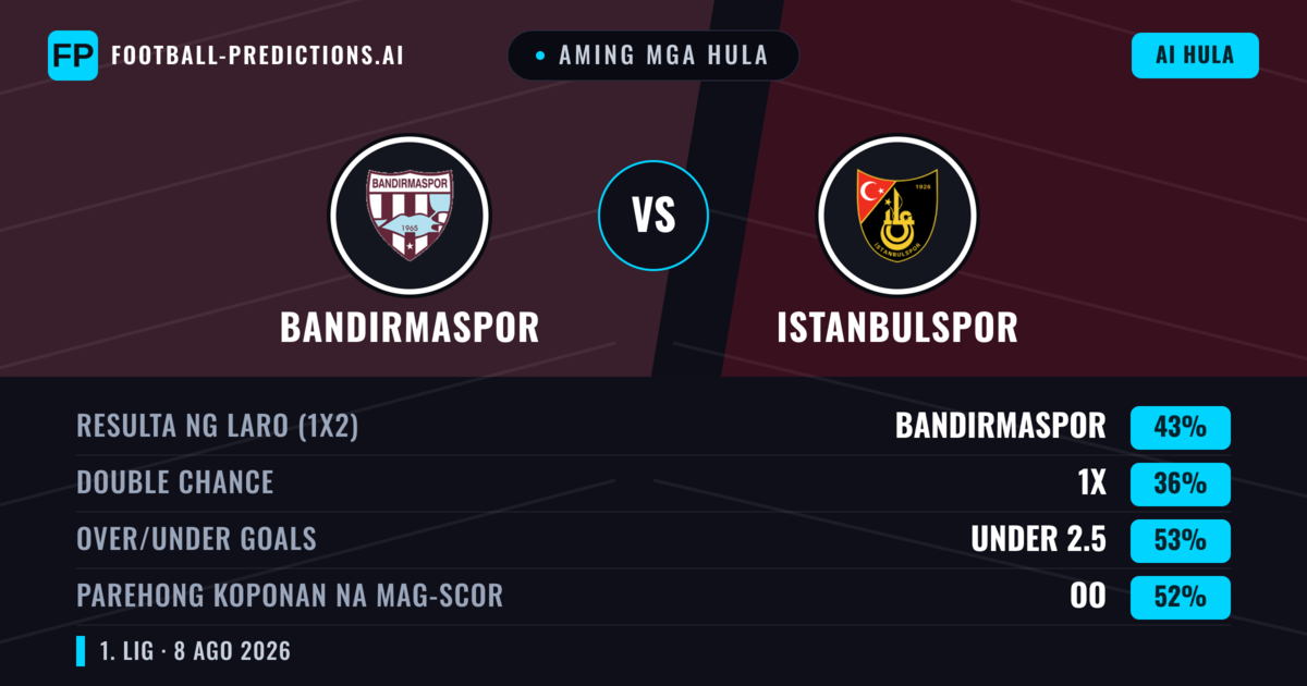 Aming mga hula: Bandırmaspor vs Istanbulspor — Bandırmaspor — Manalo (44%); Under 2.5; Parehong magbubuo: Oo