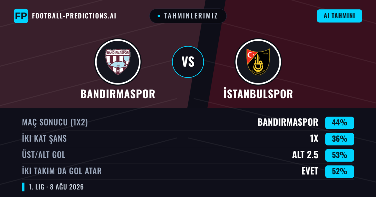 Tahminlerimiz: Bandırmaspor vs İstanbulspor — Bandırmaspor — Kazanmak (44%); Alt 2.5; İki taraf da gol atar: Evet