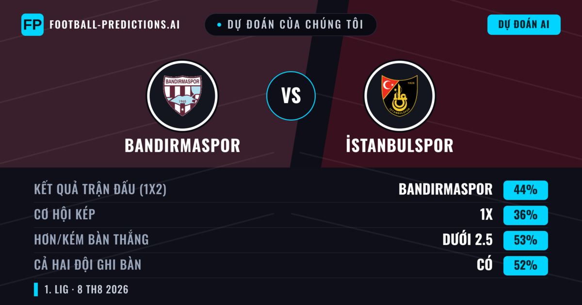 Dự đoán của chúng tôi: Bandırmaspor vs İstanbulspor — Bandırmaspor — Thắng (44%); Ít hơn 2.5; Cả hai ghi bàn: Có
