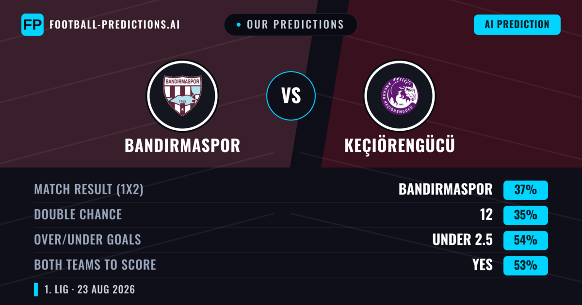 Our Predictions: Bandırmaspor vs Keçiörengücü — Bandırmaspor — Win (37%); under 2.5; Both teams to score: Yes