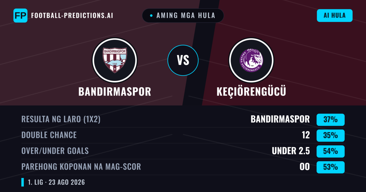 Aming mga hula: Bandırmaspor vs Keçiörengücü — Bandırmaspor — Manalo (37%); Under 2.5; Parehong magbubuo: Oo