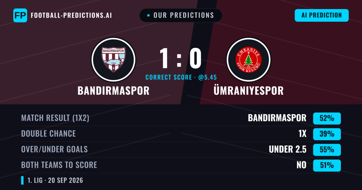 Our Predictions: Bandırmaspor vs Ümraniyespor — Bandırmaspor — Win (51%); under 2.5; Both teams to score: No