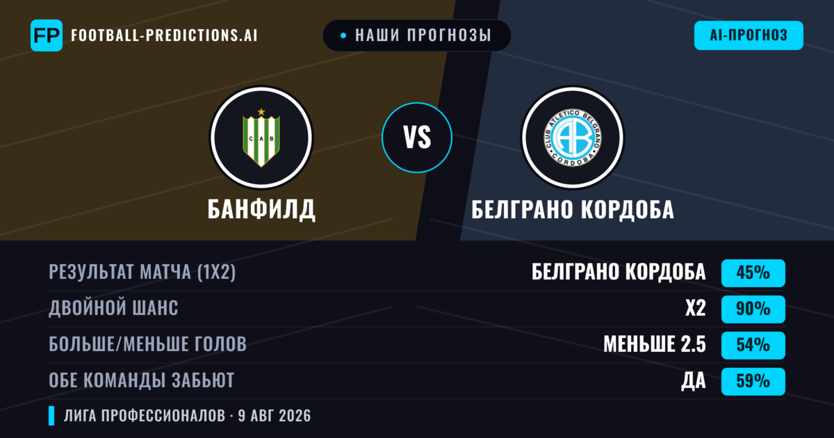 Наши прогнозы: Банфилд против Белграно Кордоба — Ничья (45%); Меньше 2.5; Обе забьют Да