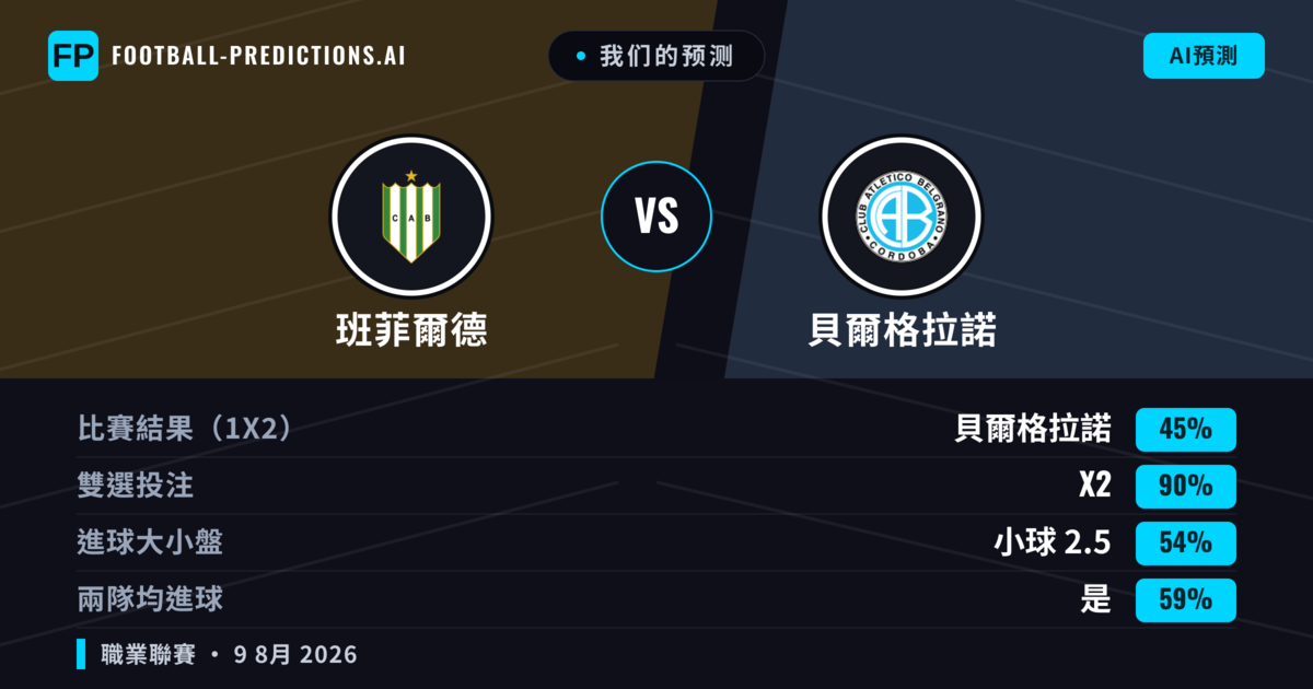 我们的预测: 班菲爾德 對 貝爾格拉諾 — 平 (45%); 小球 2.5; 有進球