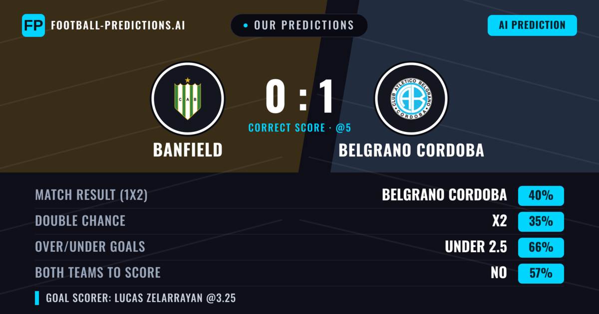 Our Predictions: Banfield vs Belgrano Cordoba — Belgrano Cordoba — Win (39%); under 2.5; Both teams to score: No