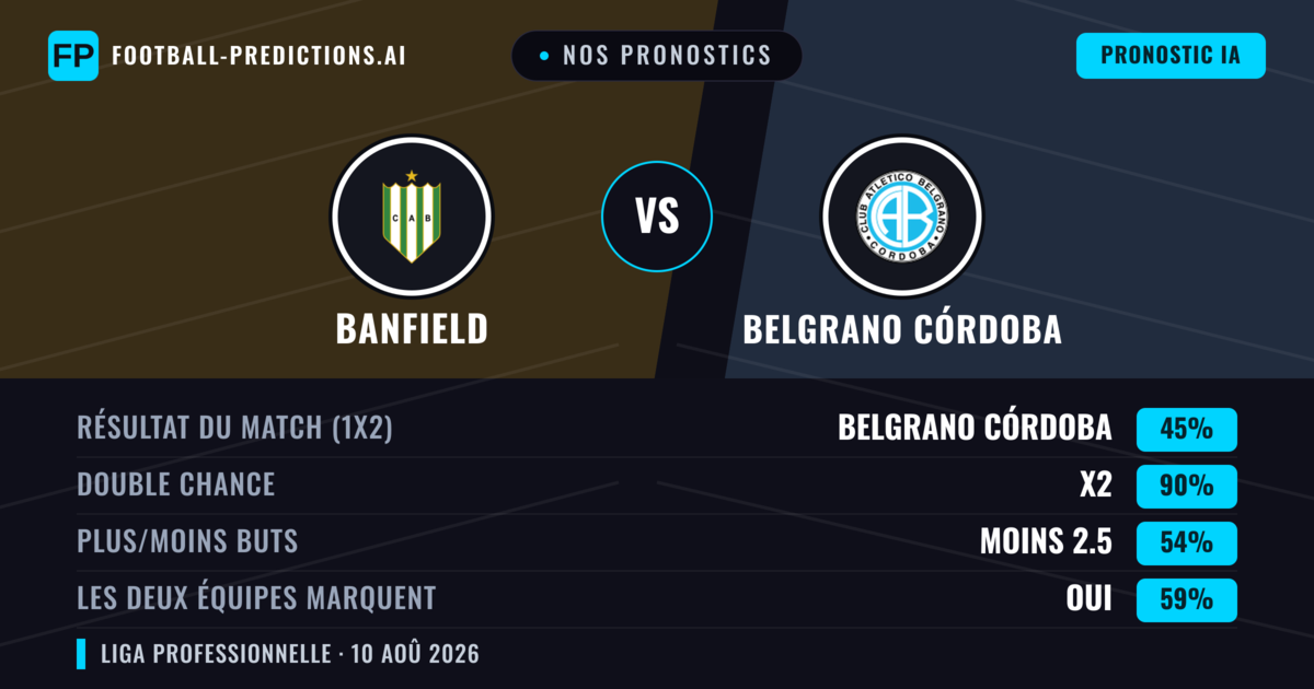 Nos pronostics: Banfield vs Belgrano Córdoba — Belgrano Córdoba — Victoire (39%); Moins 2.5; Les deux marquent : Non
