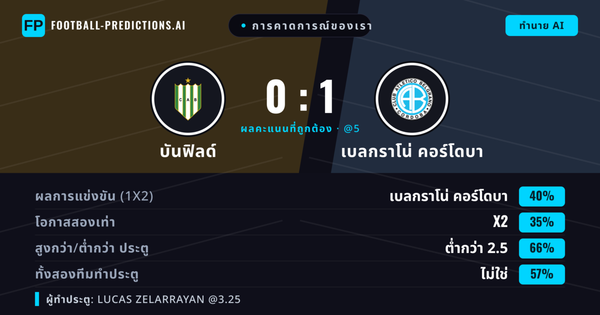 การคาดการณ์ของเรา: บันฟิลด์ vs เบลกราโน่ คอร์โดบา — เบลกราโน่ คอร์โดบา — ชนะ (39%); ต่ำกว่า 2.5; ทั้งสองทีมทำประตู: ไม่ใช่