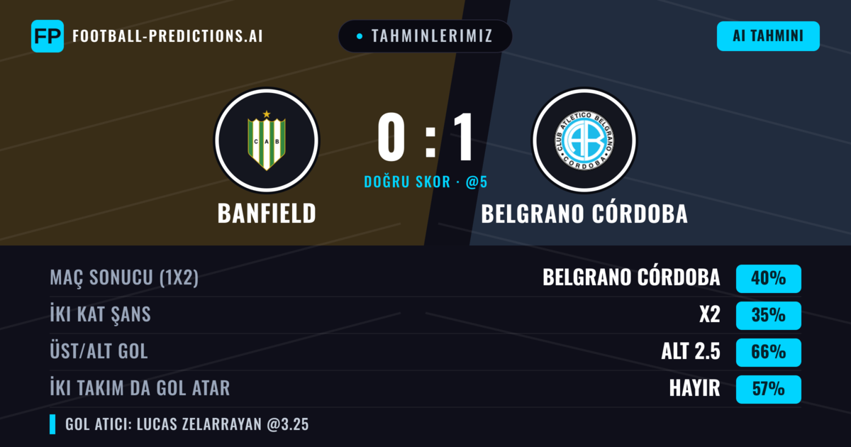 Tahminlerimiz: Banfield vs Belgrano Córdoba — Belgrano Córdoba — Kazanmak (39%); Alt 2.5; İki taraf da gol atar: Hayır