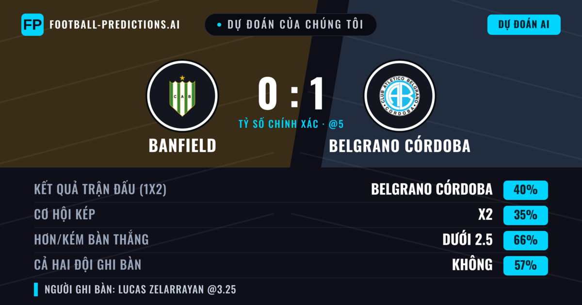 Dự đoán của chúng tôi: Banfield vs Belgrano Córdoba — Belgrano Córdoba — Thắng (39%); Ít hơn 2.5; Cả hai ghi bàn: Không