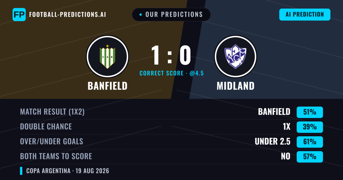 Our Predictions: Banfield vs Midland — Banfield — Win (51%); under 2.5; Both teams to score: No
