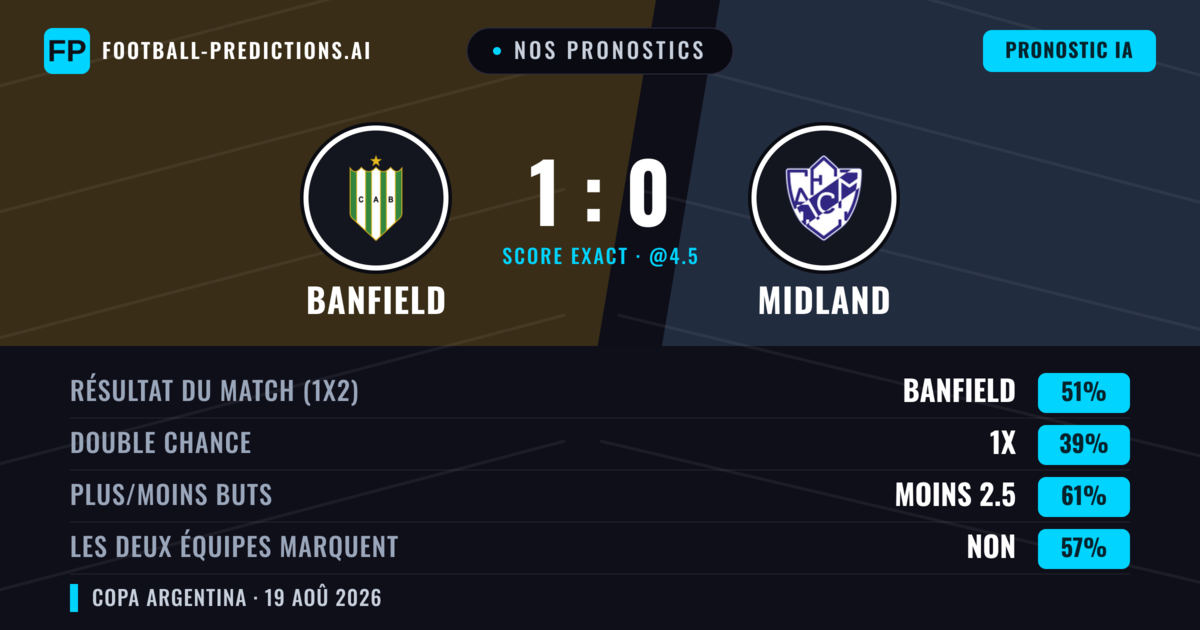 Nos pronostics: Banfield vs Midland — Banfield — Victoire (51%); Moins 2.5; Les deux marquent : Non