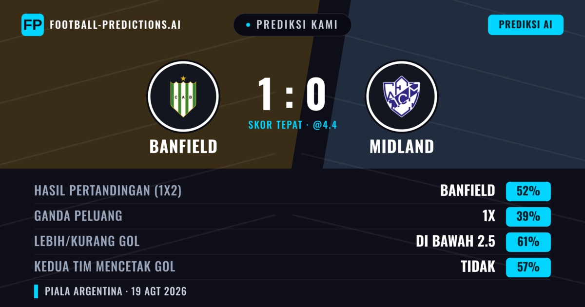 Prediksi kami: Banfield vs Midland — Banfield — Menang (51%); Kurang 2.5; Kedua tim mencetak gol: Tidak