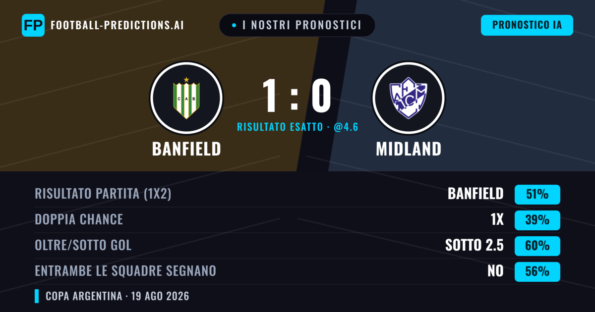 I nostri pronostici: Banfield vs Midland — Banfield — Vince (51%); Sotto 2.5; Entrambe segnano: No