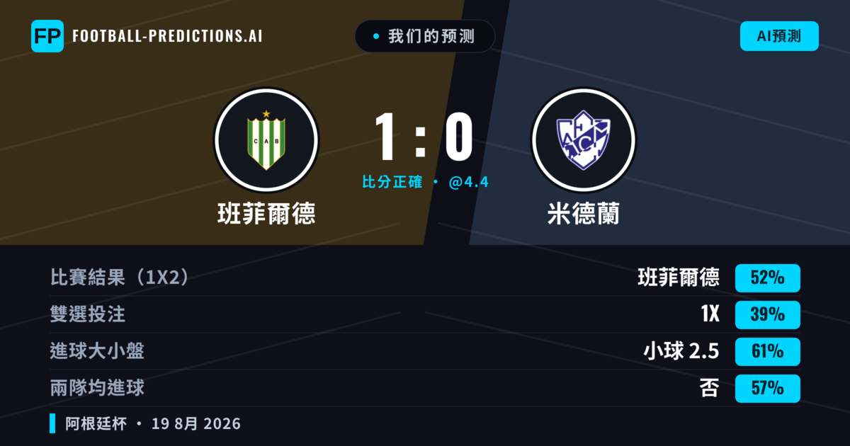 我们的预测: 班菲爾德 對 米德蘭 — 班菲爾德 — 勝 (51%); 小球 2.5; 無進球