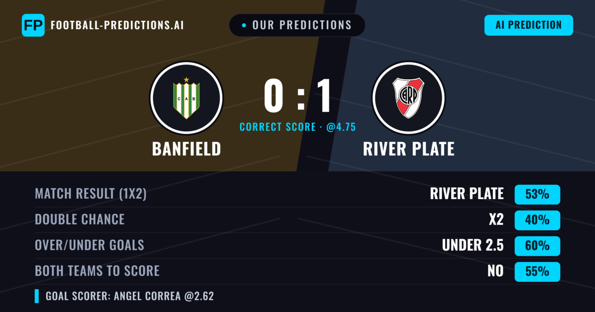 Our Predictions: Banfield vs River Plate — River Plate — Win (56%); under 2.5; Both teams to score: No
