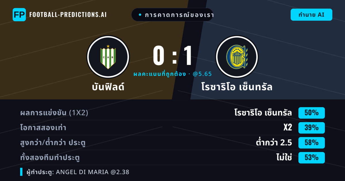 การคาดการณ์ของเรา: บันฟิลด์ vs โรซาริโอ เซ็นทรัล — โรซาริโอ เซ็นทรัล — ชนะ (49%); ต่ำกว่า 2.5; ทั้งสองทีมทำประตู: ไม่ใช่