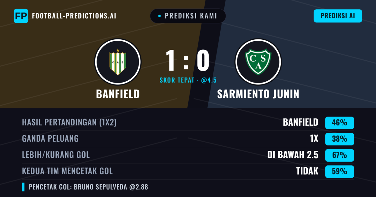 Prediksi kami: Banfield vs Sarmiento Junín — Banfield — Menang (48%); Kurang 2.5; Kedua tim mencetak gol: Tidak