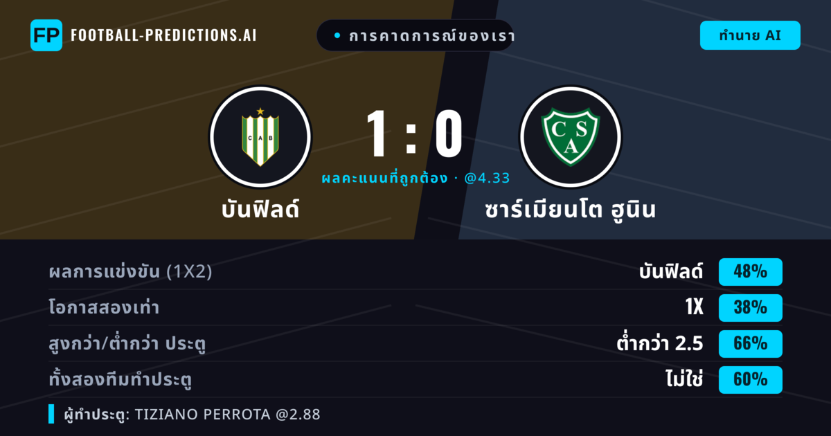 การคาดการณ์ของเรา: บันฟิลด์ vs ซาร์เมียนโต ฮูนิน — บันฟิลด์ — ชนะ (46%); ต่ำกว่า 2.5; ทั้งสองทีมทำประตู: ไม่ใช่