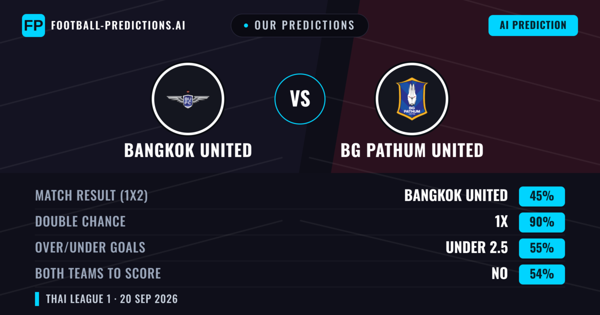 Our Predictions: Bangkok United vs BG Pathum United — Bangkok United — Win (47%); over 2.5; Both teams to score: Yes