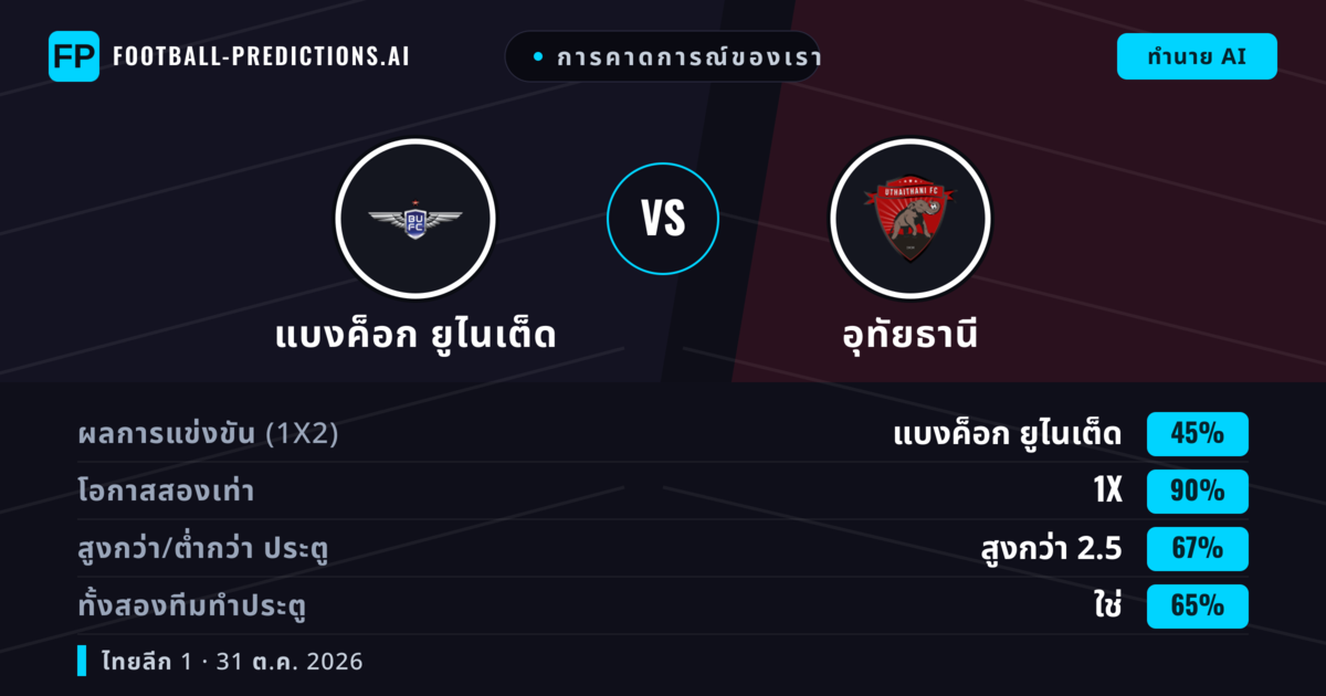 การคาดการณ์ของเรา: แบงค็อก ยูไนเต็ด vs อุทัยธานี — เสมอ (45%); เกิน 2.5; ทั้งสองทีมทำประตู: ใช่