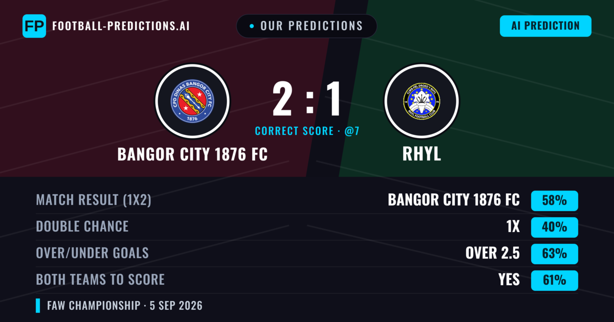 Our Predictions: Bangor City 1876 FC vs Rhyl — Bangor City 1876 FC — Win (58%); over 2.5; Both teams to score: Yes