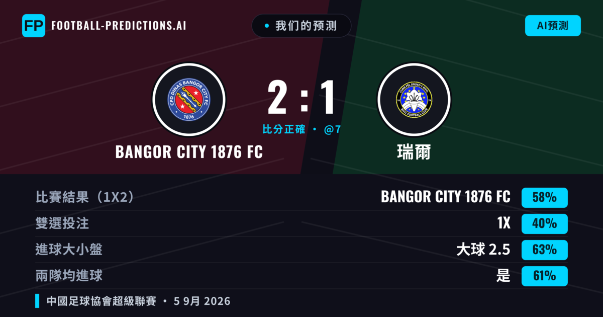 我们的预测: Bangor City 1876 FC 對 瑞爾 — Bangor City 1876 FC — 勝 (58%); 大球 2.5; 有進球