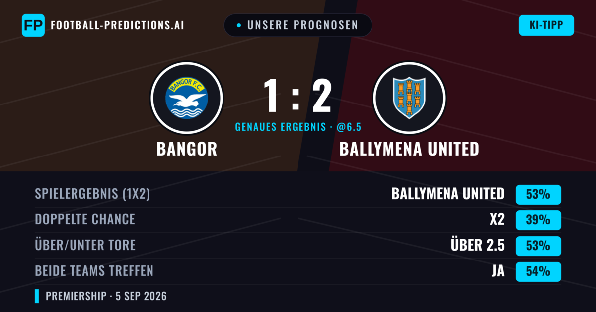 Unsere Prognosen: Bangor vs Ballymena United — Ballymena United — Sieg (53%); Über 2.5; Beide treffen: Ja