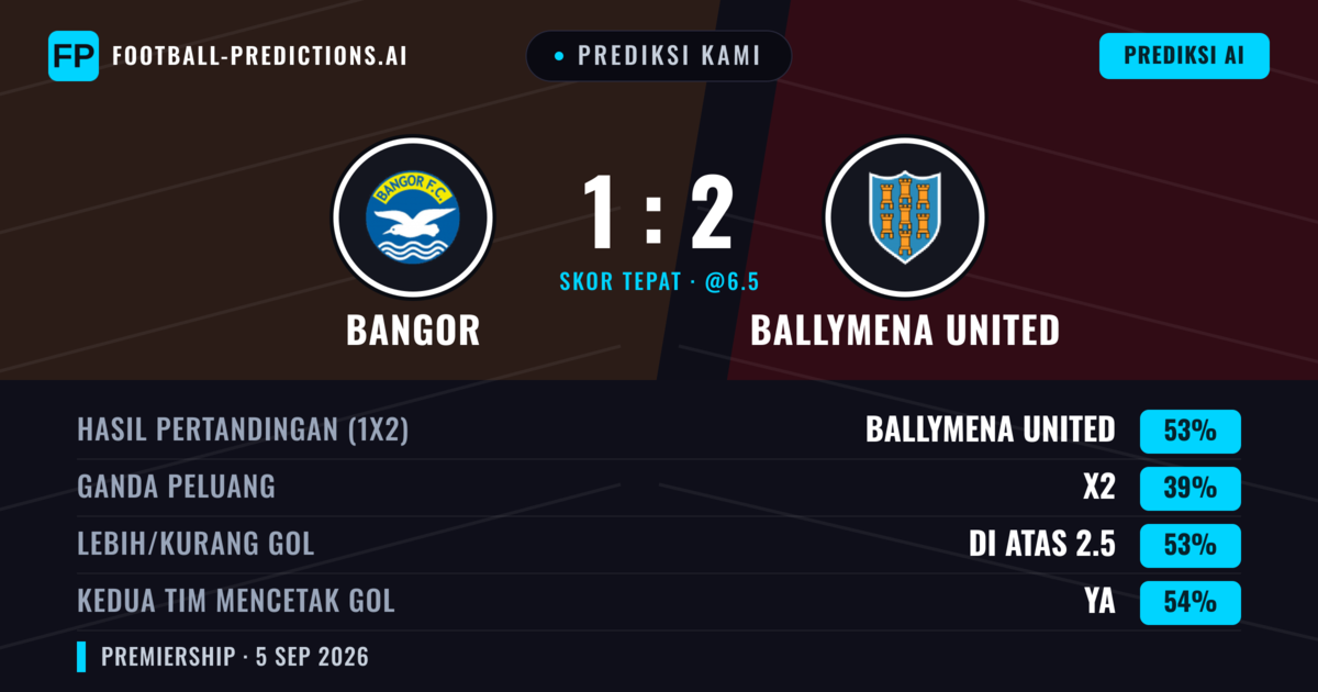 Prediksi kami: Bangor vs Ballymena United — Ballymena United — Menang (53%); Lebih 2.5; Kedua tim mencetak gol: Ya